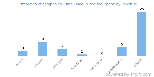 Cisco Outbound Option clients - distribution by company revenue