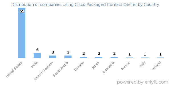 Cisco Packaged Contact Center customers by country