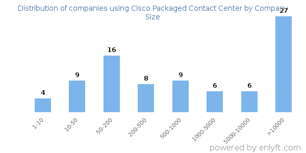Companies using Cisco Packaged Contact Center, by size (number of employees)