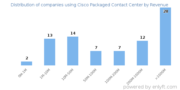 Cisco Packaged Contact Center clients - distribution by company revenue