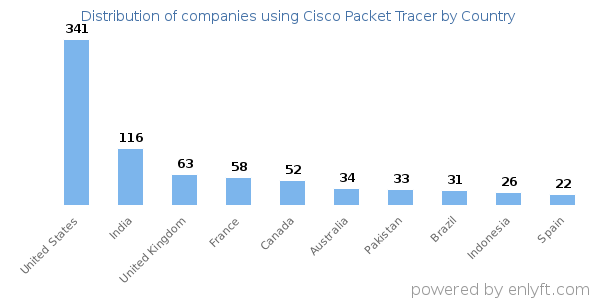 Cisco Packet Tracer customers by country