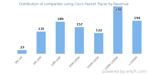 Cisco Packet Tracer clients - distribution by company revenue