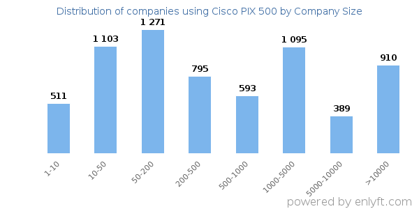 Companies using Cisco PIX 500, by size (number of employees)