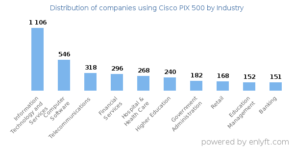 Companies using Cisco PIX 500 - Distribution by industry