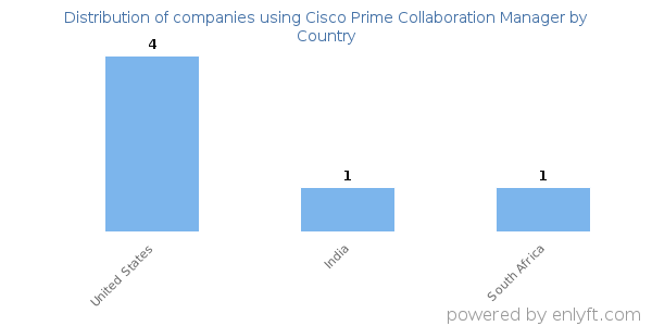 Cisco Prime Collaboration Manager customers by country