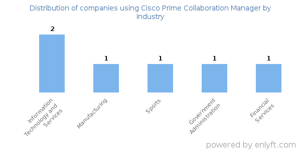 Companies using Cisco Prime Collaboration Manager - Distribution by industry