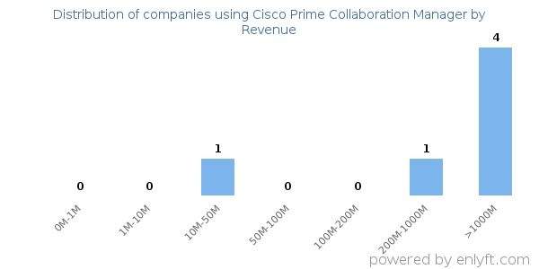 Cisco Prime Collaboration Manager clients - distribution by company revenue