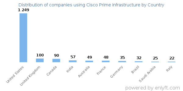 Cisco Prime Infrastructure customers by country