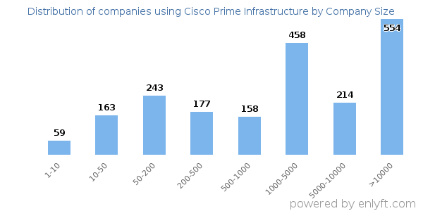 Companies using Cisco Prime Infrastructure, by size (number of employees)