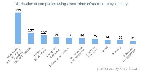 Companies using Cisco Prime Infrastructure - Distribution by industry