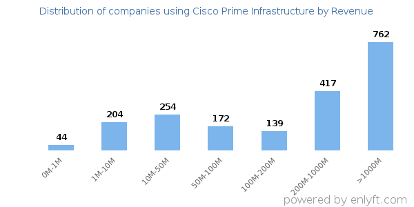 Cisco Prime Infrastructure clients - distribution by company revenue