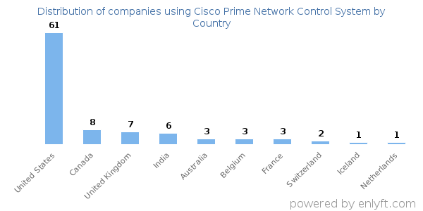 Cisco Prime Network Control System customers by country