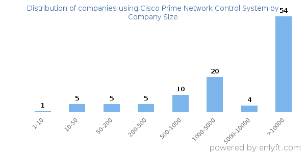 Companies using Cisco Prime Network Control System, by size (number of employees)