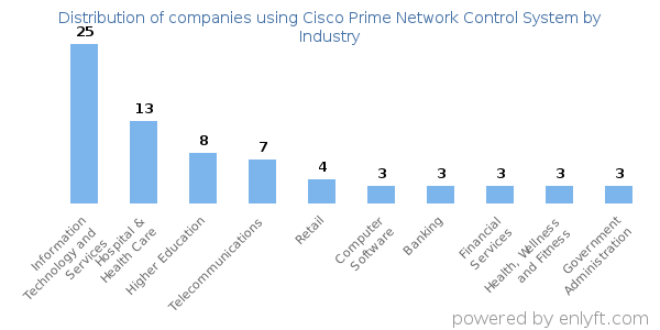 Companies using Cisco Prime Network Control System - Distribution by industry