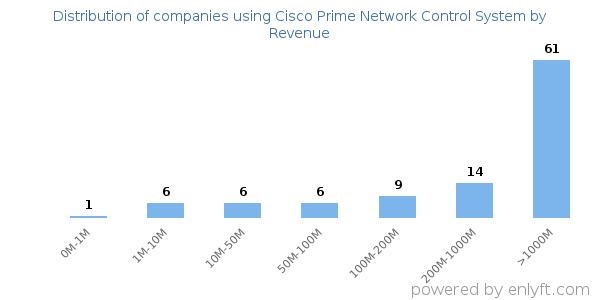Cisco Prime Network Control System clients - distribution by company revenue