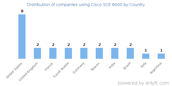 Cisco SCE 8000 customers by country