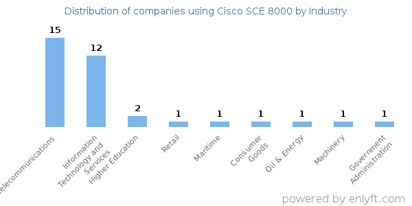 Companies using Cisco SCE 8000 - Distribution by industry