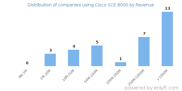 Cisco SCE 8000 clients - distribution by company revenue