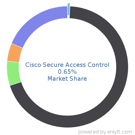 Cisco Secure Access Control market share in Identity & Access Management is about 0.65%