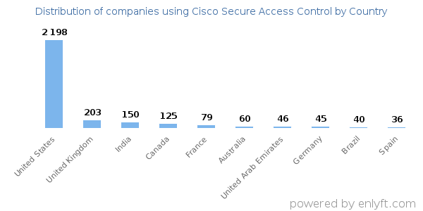 Cisco Secure Access Control customers by country