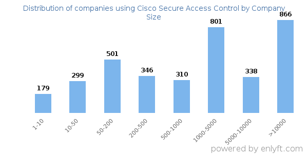 Companies using Cisco Secure Access Control, by size (number of employees)