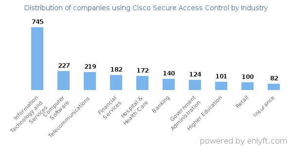Companies using Cisco Secure Access Control - Distribution by industry