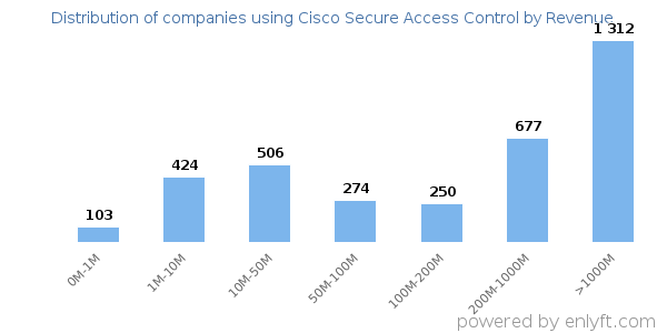 Cisco Secure Access Control clients - distribution by company revenue