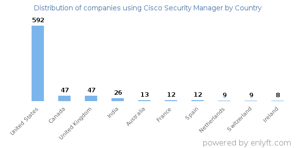 Cisco Security Manager customers by country