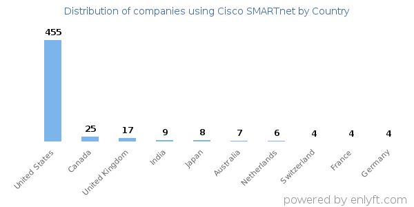 Cisco SMARTnet customers by country