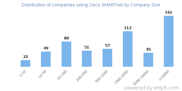Companies using Cisco SMARTnet, by size (number of employees)