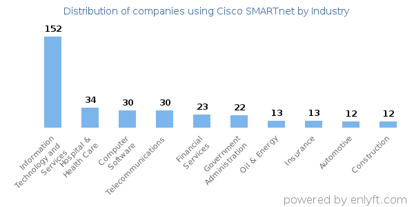 Companies using Cisco SMARTnet - Distribution by industry