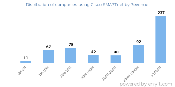 Cisco SMARTnet clients - distribution by company revenue