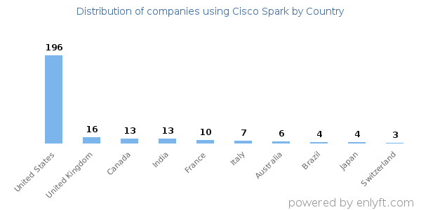 Cisco Spark customers by country