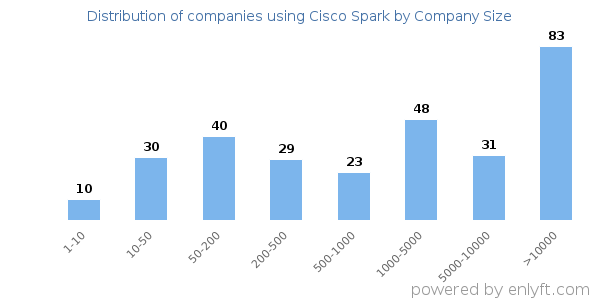 Companies using Cisco Spark, by size (number of employees)
