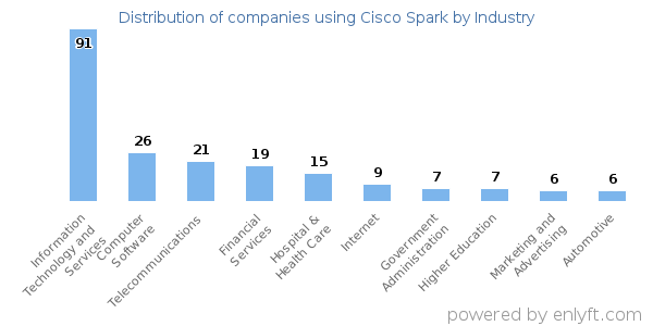 Companies using Cisco Spark - Distribution by industry