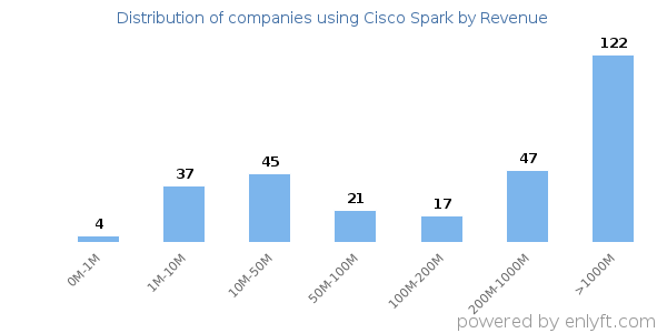 Cisco Spark clients - distribution by company revenue