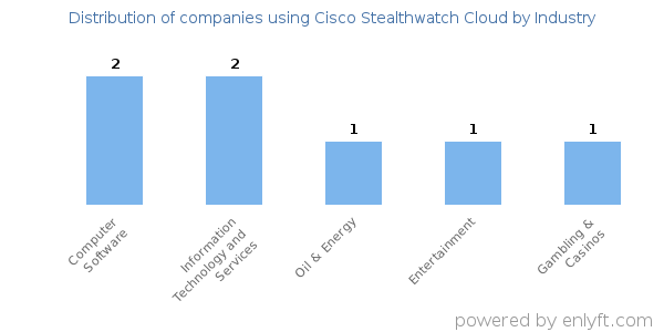 Companies using Cisco Stealthwatch Cloud - Distribution by industry