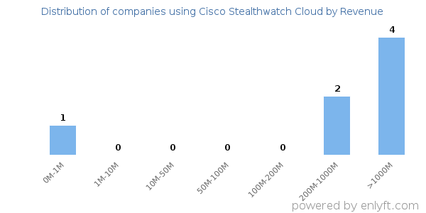 Cisco Stealthwatch Cloud clients - distribution by company revenue