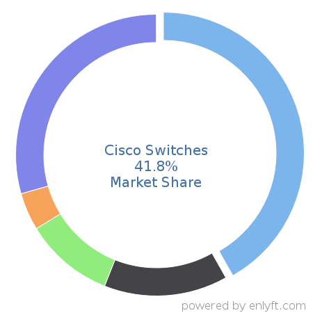 Cisco Switches market share in Network Switches is about 41.8%