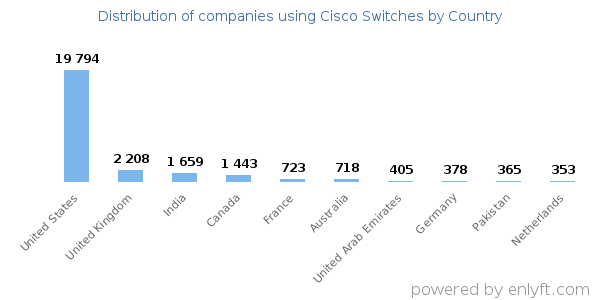 Cisco Switches customers by country