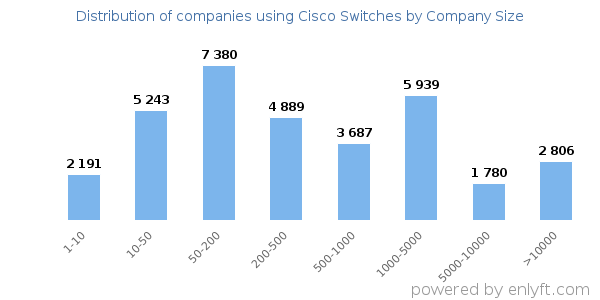Companies using Cisco Switches, by size (number of employees)