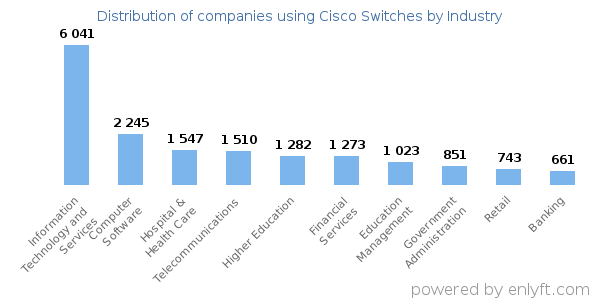 Companies using Cisco Switches - Distribution by industry