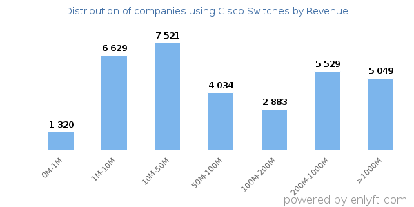 Cisco Switches clients - distribution by company revenue