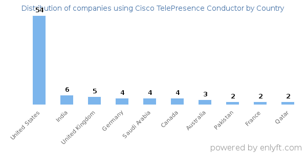 Cisco TelePresence Conductor customers by country