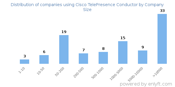 Companies using Cisco TelePresence Conductor, by size (number of employees)