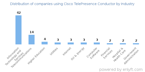 Companies using Cisco TelePresence Conductor - Distribution by industry