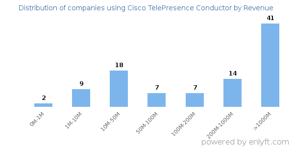 Cisco TelePresence Conductor clients - distribution by company revenue