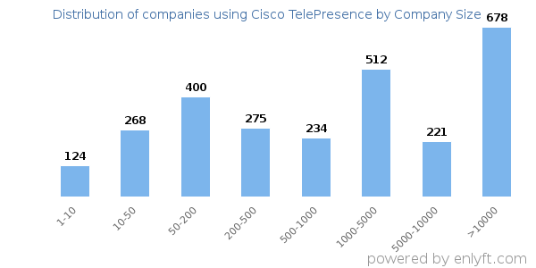 Companies using Cisco TelePresence, by size (number of employees)