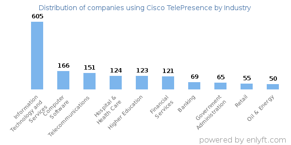 Companies using Cisco TelePresence - Distribution by industry