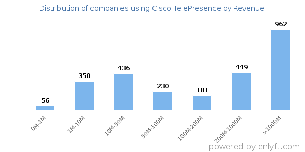 Cisco TelePresence clients - distribution by company revenue